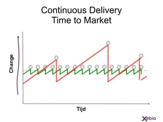 Continuous Delivery
Time to Market
 