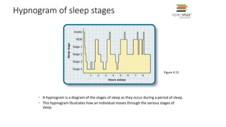 Hypnogram of sleep stages
• A hypnogram is a diagram of the stages of sleep as they occur during a period of sleep.
• This hypnogram illustrates how an individual moves through the various stages of
sleep.
Figure 4.13
 