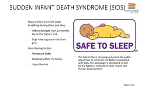 SUDDEN INFANT DEATH SYNDROME (SIDS)
• The Safe to Sleep campaign educates the public
about how to minimize risk factors associated
with SIDS. This campaign is sponsored in part
by the National Institute of Child Health and
Human Development.
Figure 4.15
Occurs when an infant stops
breathing during sleep and dies.
- Infants younger than 12 months
are at the highest risk.
- Boys have a greater risk than
girls.
Contributing factors:
- Premature birth.
- Smoking within the home.
- Hyperthermia.
 