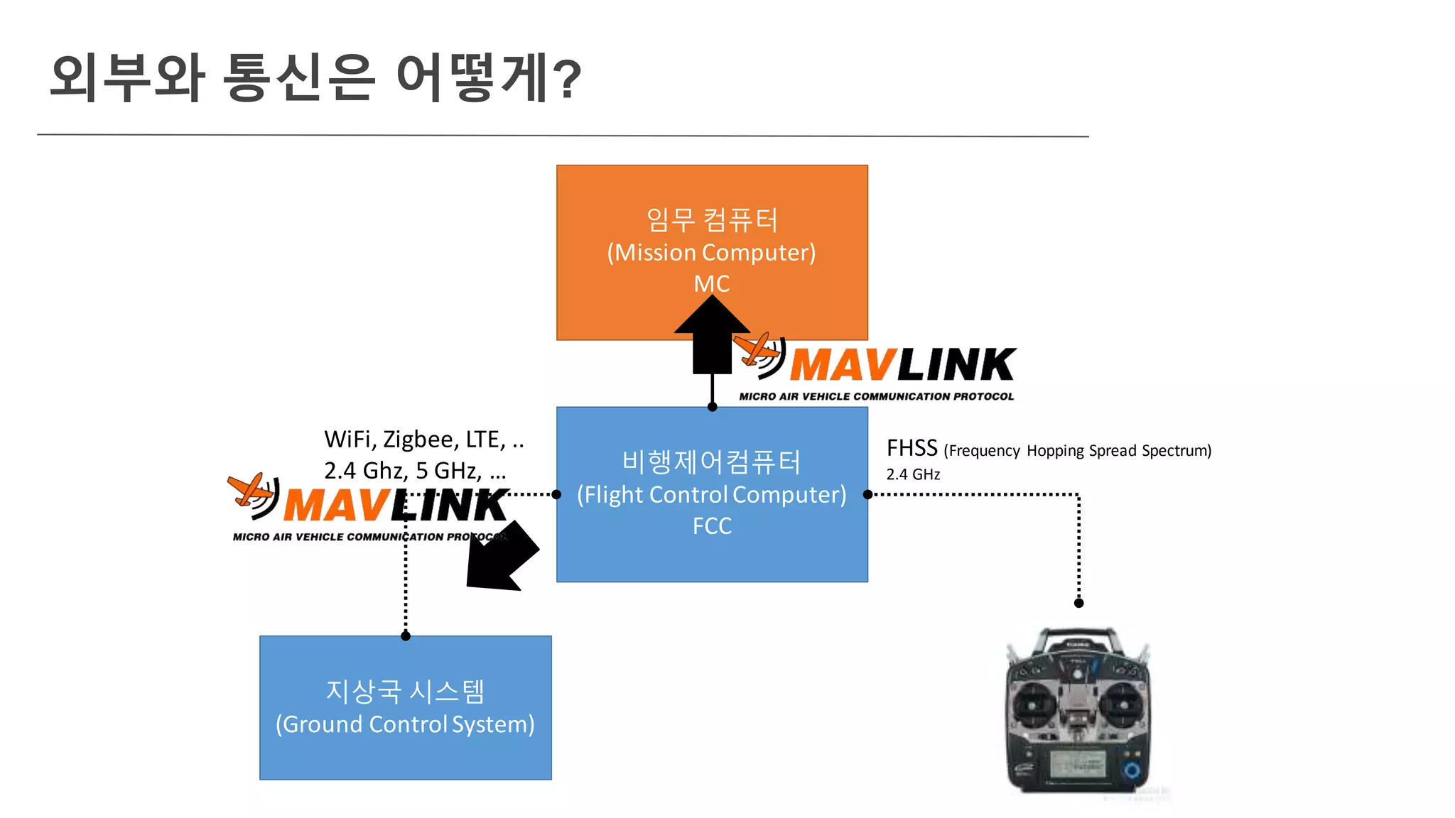 외부와 통신은 어떻게?
비행제어컴퓨터
(Flight ControlComputer)
FCC
지상국 시스템
(Ground ControlSystem)
FHSS (Frequency Hopping Spread Spectrum)
2.4 GHz
WiFi, Zigbee, LTE, ..
2.4 Ghz, 5 GHz, …
임무 컴퓨터
(Mission Computer)
MC
 