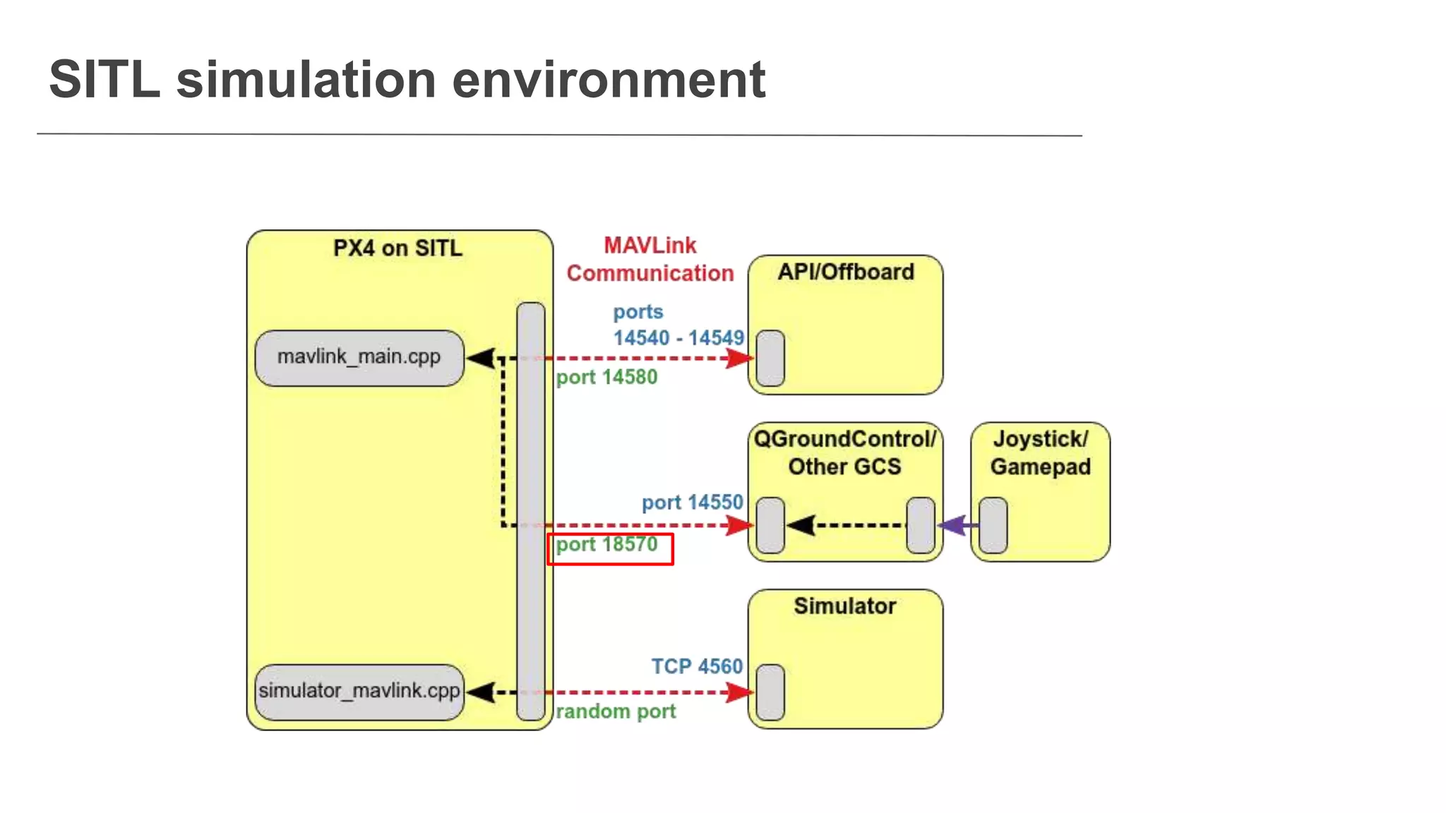 SITL simulation environment
 