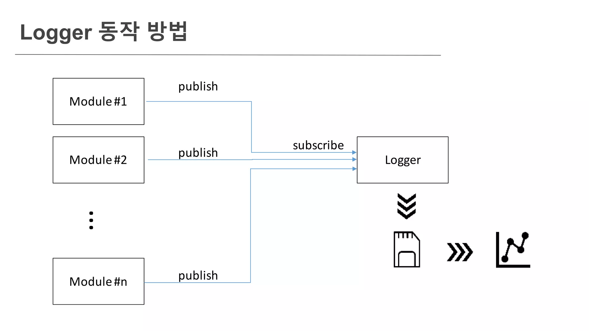 Logger 동작 방법
Module#1
Module#2
Module#n
…
Logger
publish
publish
publish
subscribe
 
