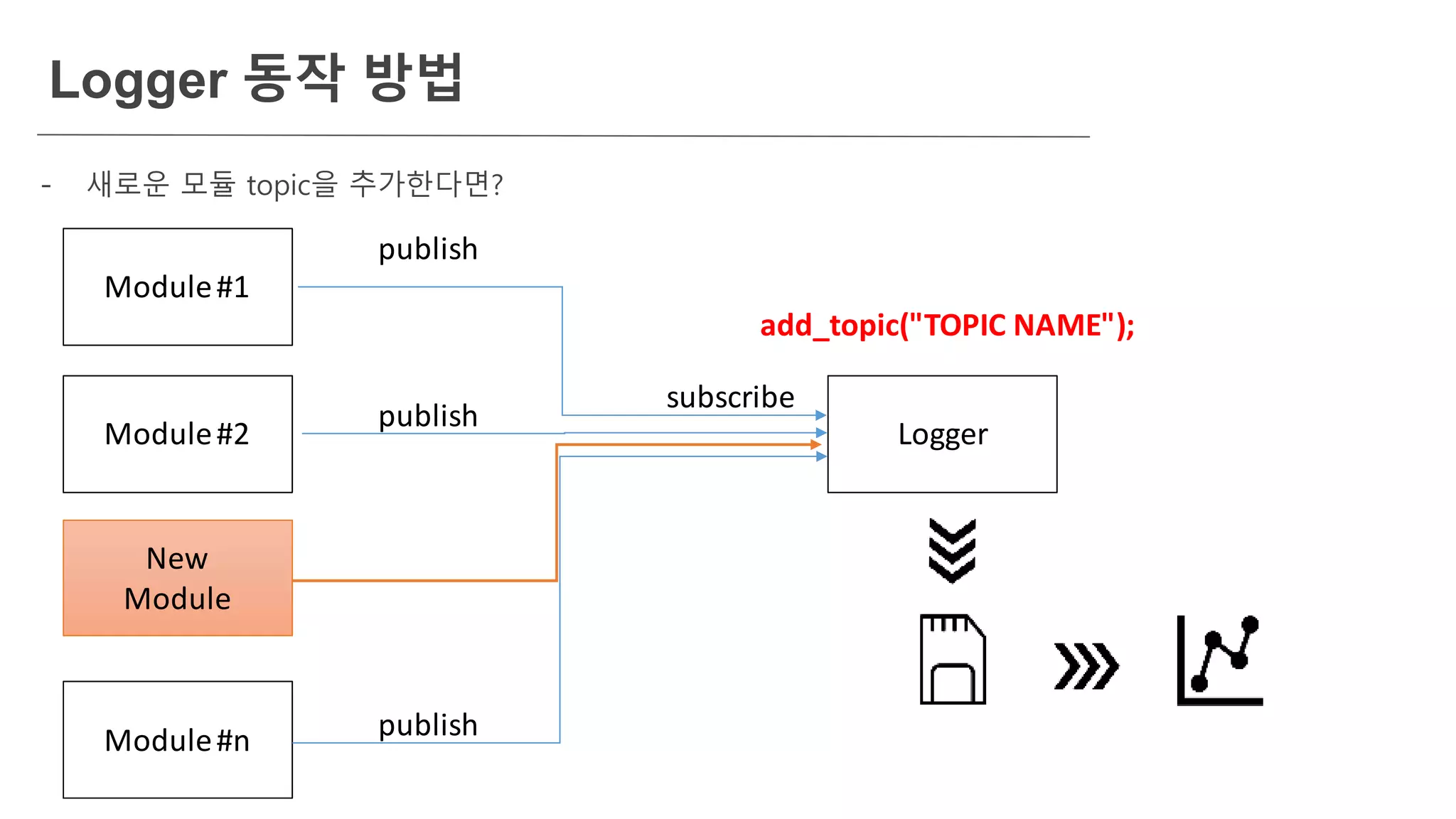 Logger 동작 방법
Module#1
Module#2
Module#n
…
Logger
publish
publish
publish
subscribe
New
Module
add_topic("TOPIC NAME");
- 새로운 모듈 topic을 추가한다면?
 