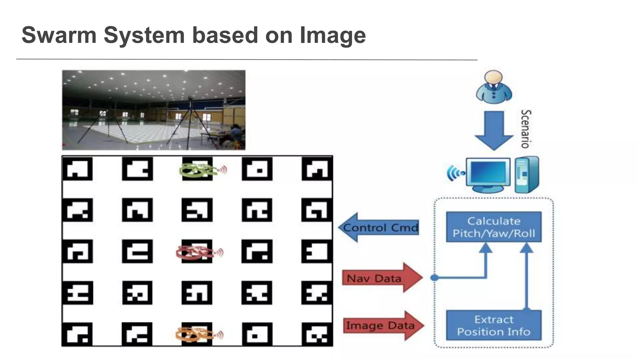 Swarm System based on Image
 