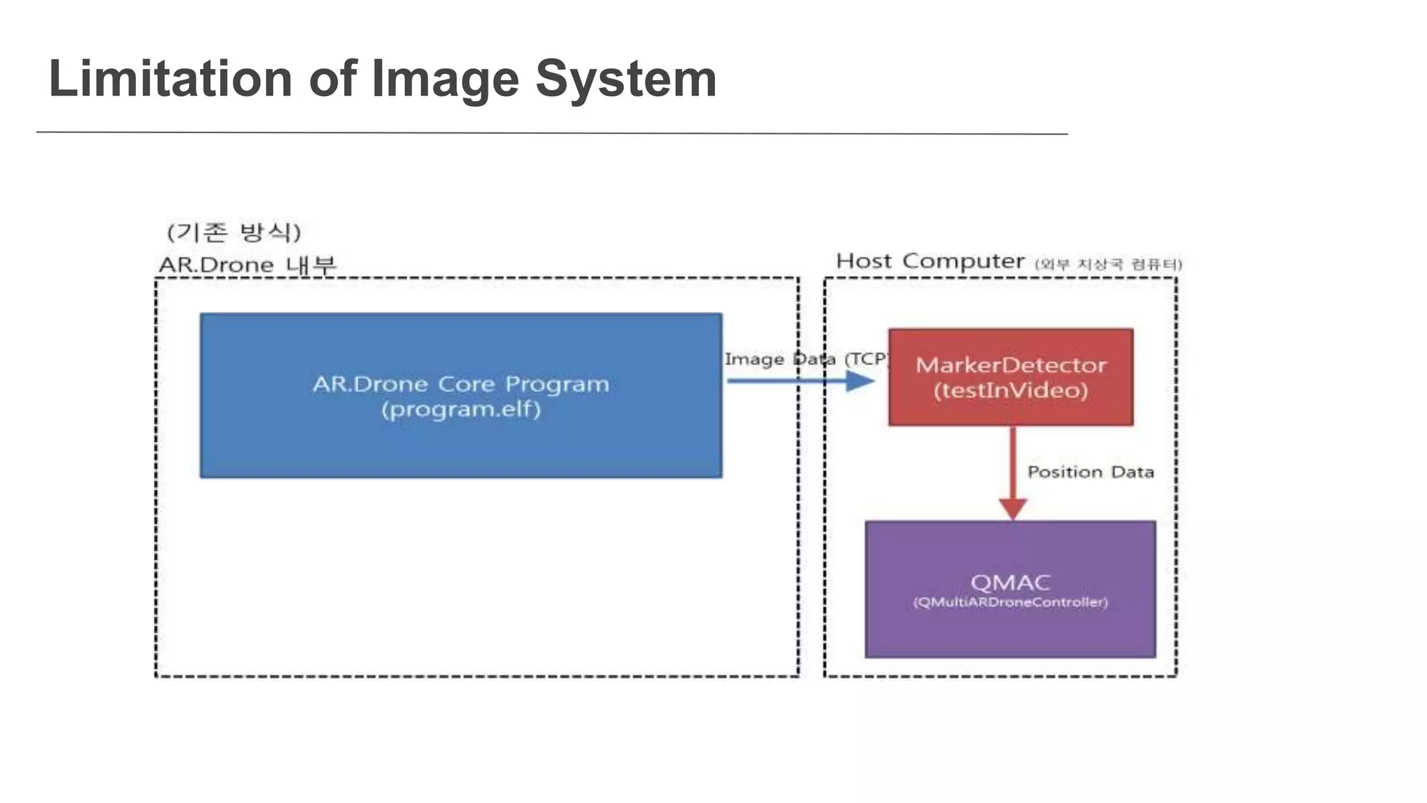 Limitation of Image System
 
