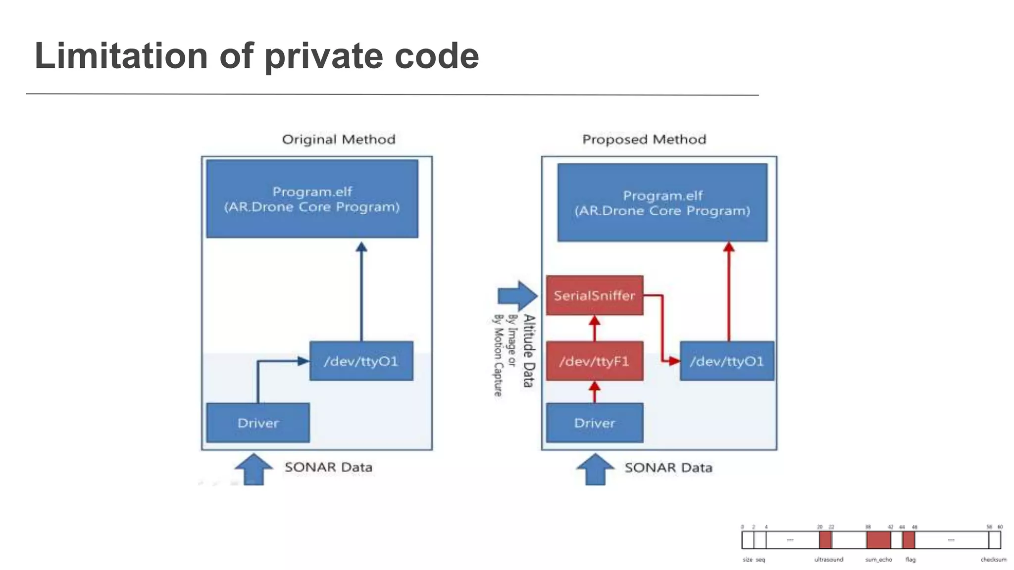 Limitation of private code
 