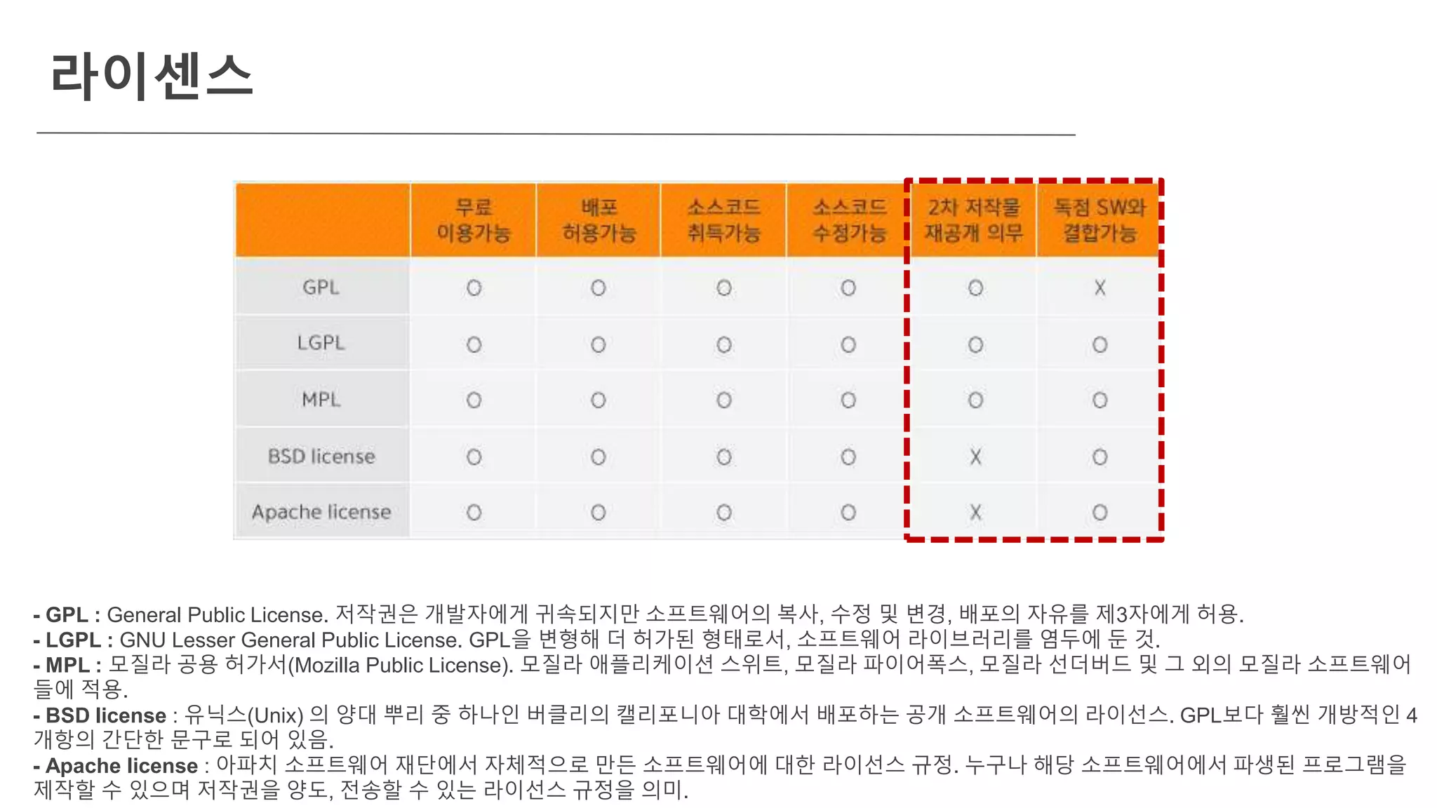 라이센스
- GPL : General Public License. 저작권은 개발자에게 귀속되지만 소프트웨어의 복사, 수정 및 변경, 배포의 자유를 제3자에게 허용.
- LGPL : GNU Lesser General Public License. GPL을 변형해 더 허가된 형태로서, 소프트웨어 라이브러리를 염두에 둔 것.
- MPL : 모질라 공용 허가서(Mozilla Public License). 모질라 애플리케이션 스위트, 모질라 파이어폭스, 모질라 선더버드 및 그 외의 모질라 소프트웨어
들에 적용.
- BSD license : 유닉스(Unix) 의 양대 뿌리 중 하나인 버클리의 캘리포니아 대학에서 배포하는 공개 소프트웨어의 라이선스. GPL보다 훨씬 개방적인 4
개항의 간단한 문구로 되어 있음.
- Apache license : 아파치 소프트웨어 재단에서 자체적으로 만든 소프트웨어에 대한 라이선스 규정. 누구나 해당 소프트웨어에서 파생된 프로그램을
제작할 수 있으며 저작권을 양도, 전송할 수 있는 라이선스 규정을 의미.
 