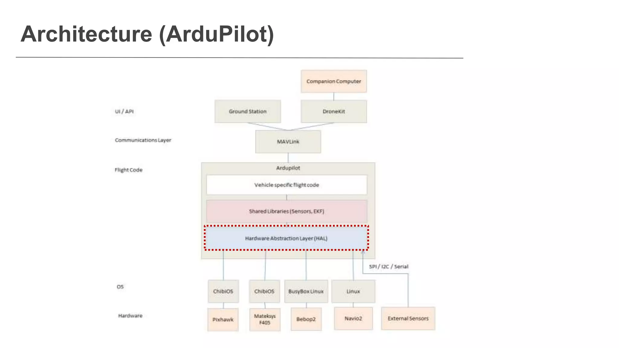 Architecture (ArduPilot)
 