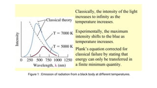 Figure 1 : Emission of radiation from a black body at different temperatures.
 