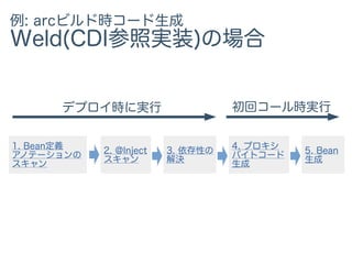 例: arcビルド時コード生成
Weld(CDI参照実装)の場合
3. 依存性の
解決
2. @Inject
スキャン
1. Bean定義
アノテーションの
スキャン
5. Bean
生成
4. プロキシ
バイトコード
生成
デプロイ時に実行 初回コール時実行
 
