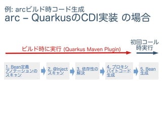 例: arcビルド時コード生成
arc &ndash; QuarkusのCDI実装 の場合
3. 依存性の
解決
2. @Inject
スキャン
1. Bean定義
アノテーションの
スキャン
5. Bean
生成
4. プロキシ
バイトコード
生成
ビルド時に実行 (Quarkus Maven Plugin)
初回コール
時実行
 