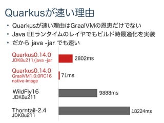 Quarkusが速い理由
WildFly16
JDK8u211
Thorntail-2.4
JDK8u211
Quarkus0.14.0
JDK8u211/java -jar
Quarkus0.14.0
GraalVM1.0.0RC16
native-image
9888ms
18224ms
2802ms
71ms
●
Quarkusが速い理由はGraalVMの恩恵だけでない
●
Java EEランタイムのレイヤでもビルド時最適化を実装
●
だから java -jar でも速い
 