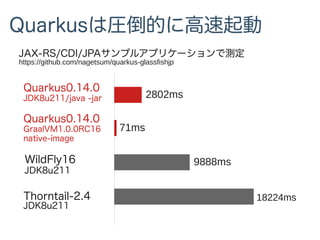 Quarkusは圧倒的に高速起動
WildFly16
JDK8u211
Thorntail-2.4
JDK8u211
Quarkus0.14.0
JDK8u211/java -jar
Quarkus0.14.0
GraalVM1.0.0RC16
native-image
9888ms
18224ms
2802ms
71ms
JAX-RS/CDI/JPAサンプルアプリケーションで測定
https://github.com/nagetsum/quarkus-glassfishjp
 