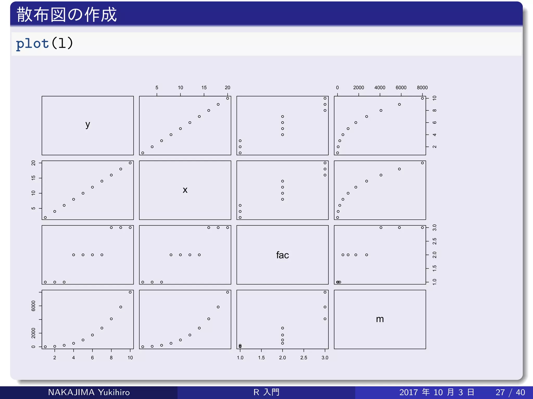 散布図の作成
plot(l)
y
5 10 15 20 0 2000 4000 6000 8000
246810
5101520
x
fac
1.01.52.02.53.0
2 4 6 8 10
020006000
1.0 1.5 2.0 2.5 3.0
m
NAKAJIMA Yukihiro R 入門 2017 年 10 月 3 日 27 / 40
 