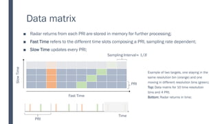 Data matrix
■ Radar returns from each PRI are stored in memory for further processing;
■ Fast Time refers to the different time slots composing a PRI, sampling rate dependent;
■ Slow Time updates every PRI;
Fast Time
Slow
Time
Example of two targets, one staying in the
same resolution bin (orange) and one
moving in different resolution bins (green);
Top: Data matrix for 10 time resolution
bins and 4 PRI;
Bottom: Radar returns in time;
Time
PRI
PRI
Sampling Interval≈ Τ
1 𝐵
 