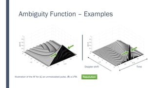 Ambiguity Function – Examples
Illustration of the AF for (L) an unmodulated pulse, (R) a LFM.
Time
Doppler shift
Resolution
 