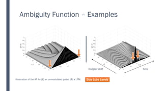 Ambiguity Function – Examples
Illustration of the AF for (L) an unmodulated pulse, (R) a LFM.
Time
Doppler shift
Side Lobe Levels
 