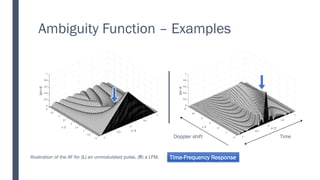 Ambiguity Function – Examples
Illustration of the AF for (L) an unmodulated pulse, (R) a LFM.
Time
Doppler shift
Time-Frequency Response
 