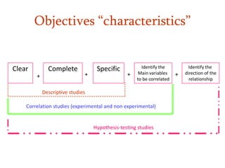 Objectives ―characteristics‖

Clear

Complete
+

+

Specific

+

Identify the
Main variables
to be correlated

Descriptive studies
Correlation studies (experimental and non experimental)

Hypothesis-testing studies

+

Identify the
direction of the
relationship

 