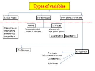 Types of variables
Causal model

Independent
Intervening
Extraneous
Dependent

Study design
Active
Can be manipulated
Changed or controlled

Unit of measurement
Attribute

Characteristics
Age, gender, genetics

Quantitative Qualitative

Continuous
Constants

Only one value or category

Dichotomous
Polytomies

Categorical

 