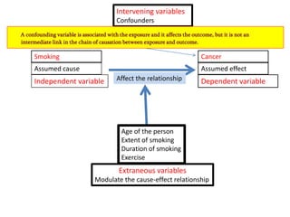 Intervening variables
Confounders
A confounding variable is associated with the exposure and it affects the outcome, but it is not an
intermediate link in the chain of causation between exposure and outcome.

Smoking

Cancer

Assumed cause

Assumed effect

Independent variable

Affect the relationship

Dependent variable

Age of the person
Extent of smoking
Duration of smoking
Exercise

Extraneous variables
Modulate the cause-effect relationship

 