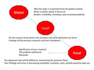 Global

Why this topic is important from the global context
What is known about in terms of:
Burden, morbidity, mortality, costs and preventability

Local
On the country level what is the situation and what attributes are there
Findings of the previous research and their limitations

Significance of your research
The problem statement
Rationale

Focal

You approach how will be different, overcoming the previous flaws
Your findings will serve in decreasing morbidity, mortality, costs, provide baseline data etc.,

 