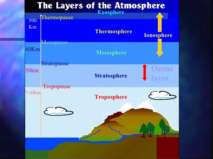 Ozone Depletion and Global Warming diagram of the mesosphere 