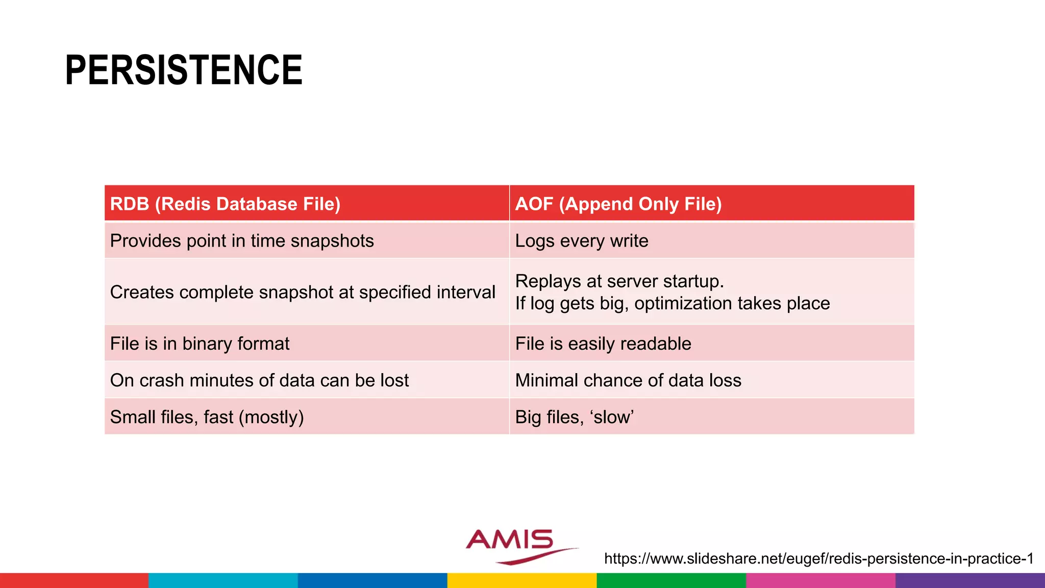 PERSISTENCE
RDB (Redis Database File) AOF (Append Only File)
Provides point in time snapshots Logs every write
Creates complete snapshot at specified interval
Replays at server startup.
If log gets big, optimization takes place
File is in binary format File is easily readable
On crash minutes of data can be lost Minimal chance of data loss
Small files, fast (mostly) Big files, ‘slow’
https://www.slideshare.net/eugef/redis-persistence-in-practice-1
 