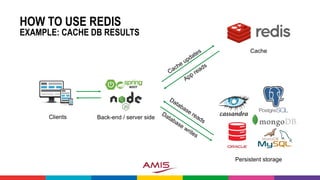 HOW TO USE REDIS
EXAMPLE: CACHE DB RESULTS
Clients Back-end / server side
Persistent storage
Cache
 