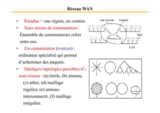 Réseau WAN
• Étendue = une région, un continent.
• Sous-réseau de commutation :
Ensemble de commutateurs reliés
entre eux.
• Un commutateur (routeur) :
ordinateur spécialisé qui permet
ordinateur spécialisé qui permet
d’acheminer des paquets.
• Quelques topologies possibles d’un
sous-réseau : (a) étoile, (b) anneau,
(c) arbre, (d) maillage
régulier, (e) anneau-
interconnecté, (f) maillage
irrégulier.
 