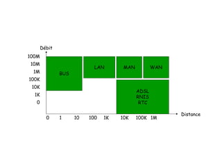 BUS
LAN MAN WAN
Débit
100M
10M
1M
100K
ADSL
RNIS
RTC
Distance
100K
10K
1K
0
0 1 10 100 1K 10K 100K 1M
 