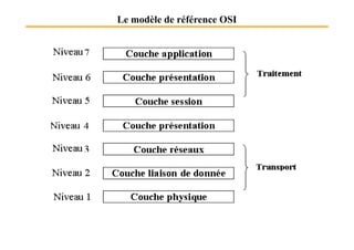Le modèle de référence OSI
 