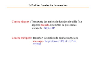 Définition Succinctes des couches
Couche réseaux : Transporte des unités de données de taille fixe
appelés paquets. Exemples de protocoles
standards : X25 et IP.
Couche transport : Transport des unités de données appelées
messages. Le protocole TCP et UDP et
TCP/IP
 