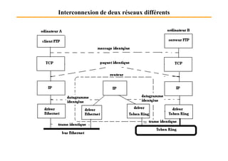 Interconnexion de deux réseaux différents
 