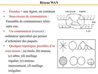 Réseau WAN
• Étendue = une région, un continent.
• Sous-réseau de commutation :
Ensemble de commutateurs reliés
entre eux.
• Un commutateur (routeur) :
ordinateur spécialisé qui permet
d’acheminer des paquets.
• Quelques topologies possibles d’un
sous-réseau : (a) étoile, (b) anneau,
(c) arbre, (d) maillage
régulier, (e) anneau-
interconnecté, (f) maillage
irrégulier.
 