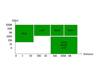 ADSL
RNIS
RTC
BUS
LAN MAN WAN
Débit
Distance
100M
10M
1M
100K
10K
1K
0
0 1 10 100 1K 10K 100K 1M
 