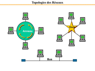 Anneau
Bus
Etoile
Topologies des Réseaux
 