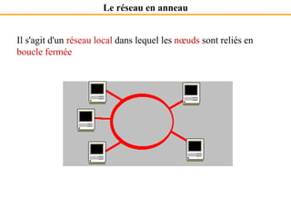 Il s'agit d'un réseau local dans lequel les nœuds sont reliés en
boucle fermée
Le réseau en anneau
 