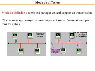 Mode de diffusion
Mode de diffusion : consiste à partager un seul support de transmission.
Chaque message envoyé par un équipement sur le réseau est reçu par
tous les autres.
 