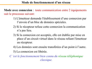 Mode de fonctionnement d’un réseau
Mode avec connexion : toute communication entre 2 équipements
suit le processus suivant:
1) L'émetteur demande l'établissement d’une connexion par
l’envoie d’un bloc de données spéciales.
2) Si le récepteur refuse cette connexion la communication
n’a pas lieu.
3) Si la connexion est acceptée, elle est établie par mise en
place d’un circuit virtuel dans le réseau reliant l'émetteur
au récepteur.
4) Les données sont ensuite transférées d’un point à l’autre.
5) La connexion est libérée.
C ’est le fonctionnement bien connu du réseau téléphonique
classique.
 