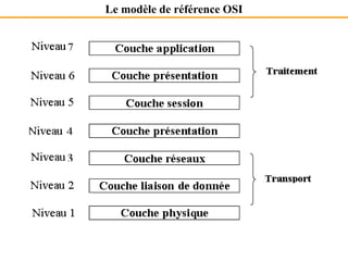 Le modèle de référence OSI
 