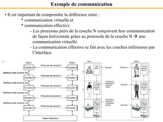 Exemple de communication
• Il est important de comprendre la différence entre :
* communication virtuelle et
* communication effective
- Les processus pairs de la couche N conçoivent leur communication
de façon horizontale grâce au protocole de la couche N  une
communication virtuelle.
- La communication effective se fait avec les couches inférieures par
l’interface.
 