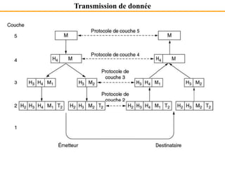 Transmission de donnée
 