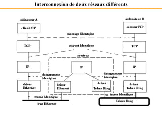 Interconnexion de deux réseaux différents
 