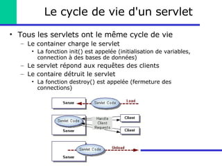 Le cycle de vie d'un servlet Tous les servlets ont le même cycle de vie Le container charge le servlet La fonction init() est appelée (initialisation de variables, connection à des bases de données) Le servlet répond aux requêtes des clients Le contaire détruit le servlet La fonction destroy() est appelée (fermeture des connections) 
