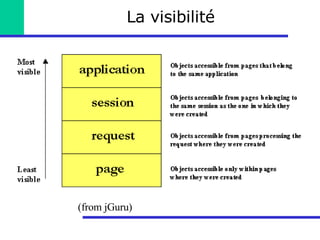 La visibilité (from jGuru) 