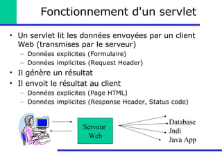 Fonctionnement d'un servlet Un servlet lit les données envoyées par un client Web (transmises par le serveur) Données explicites (Formulaire) Données implicites (Request Header) Il génère un résultat Il envoit le résultat au client Données explicites (Page HTML) Données implicites (Response Header, Status code) Serveur  Web Database Jndi Java App 
