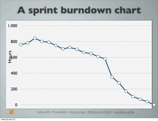 Introduction à SCRUM par Lahcen Afif