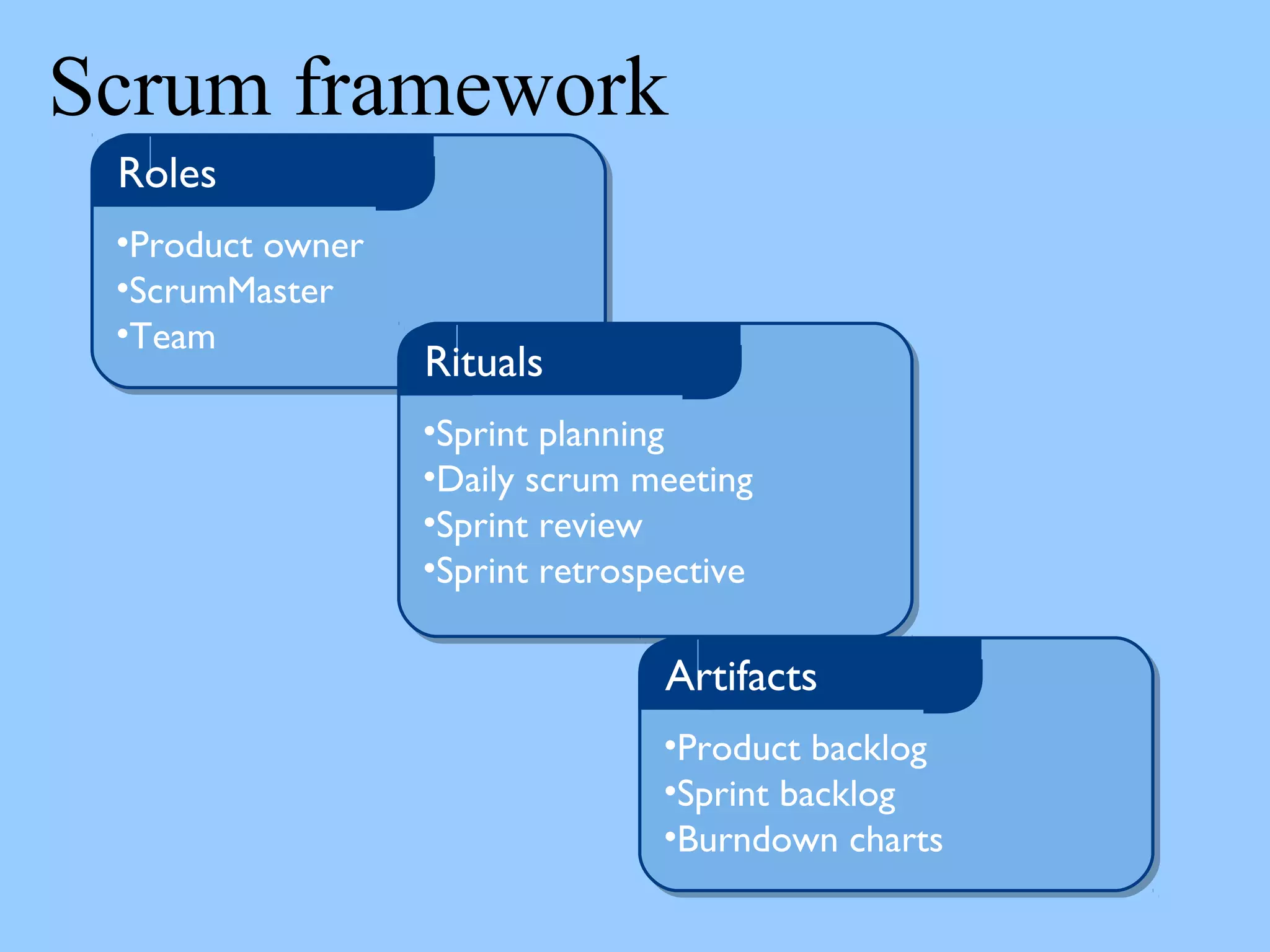Scrum framework
•Product owner
•ScrumMaster
•Team
Roles
•Sprint planning
•Daily scrum meeting
•Sprint review
•Sprint retrospective
Rituals
•Product backlog
•Sprint backlog
•Burndown charts
Artifacts
 