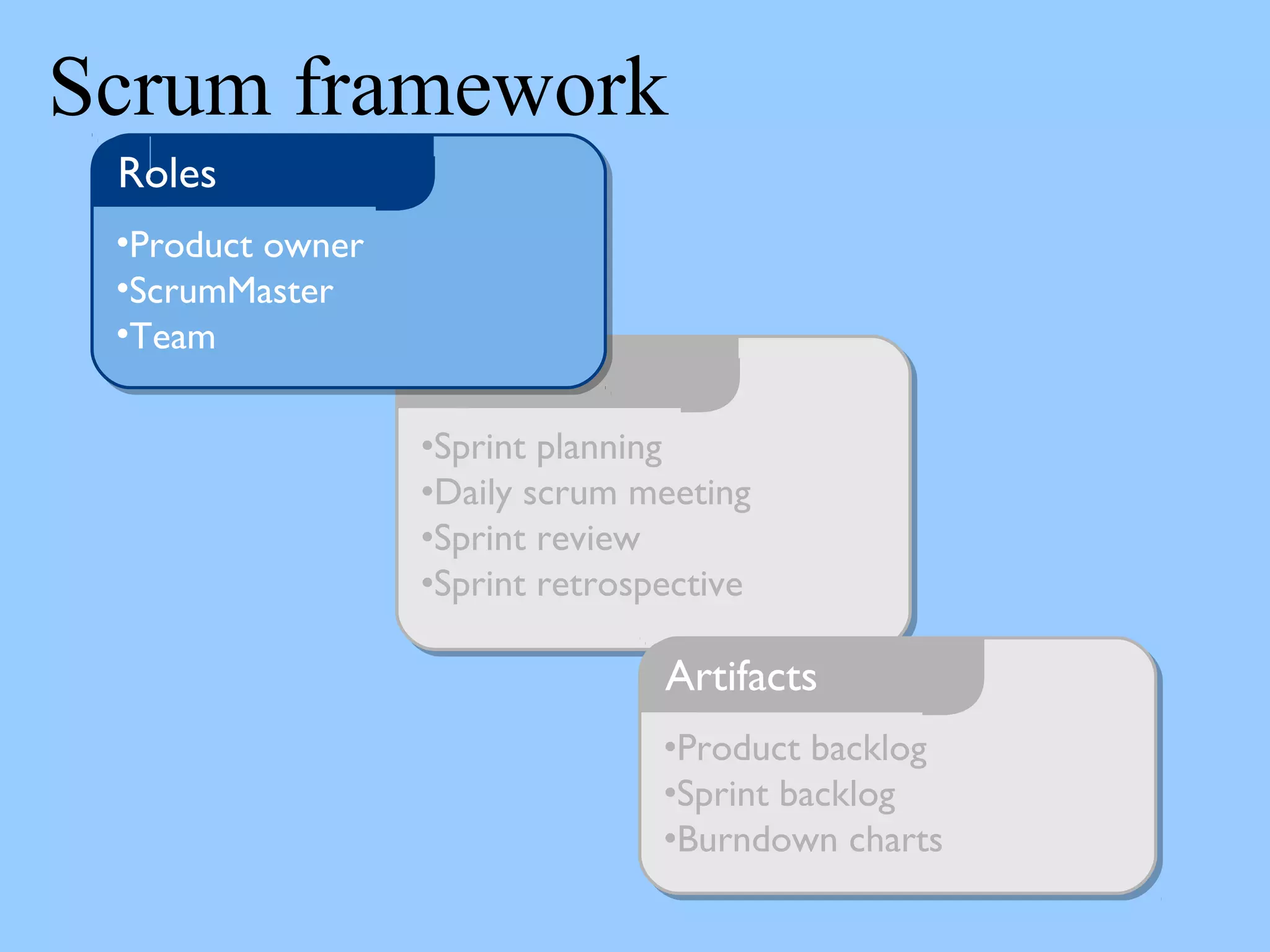 Scrum framework
•Sprint planning
•Daily scrum meeting
•Sprint review
•Sprint retrospective
Rituals
•Product backlog
•Sprint backlog
•Burndown charts
Artifacts
•Product owner
•ScrumMaster
•Team
Roles
 